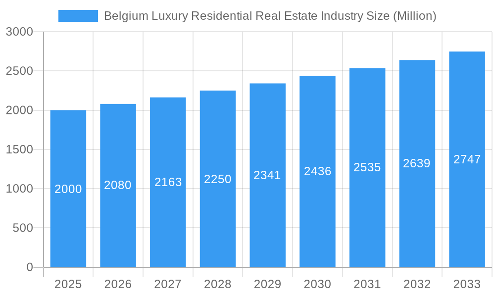 Belgium Luxury Residential Real Estate Industry Market Size and Forecast (2024-2030)