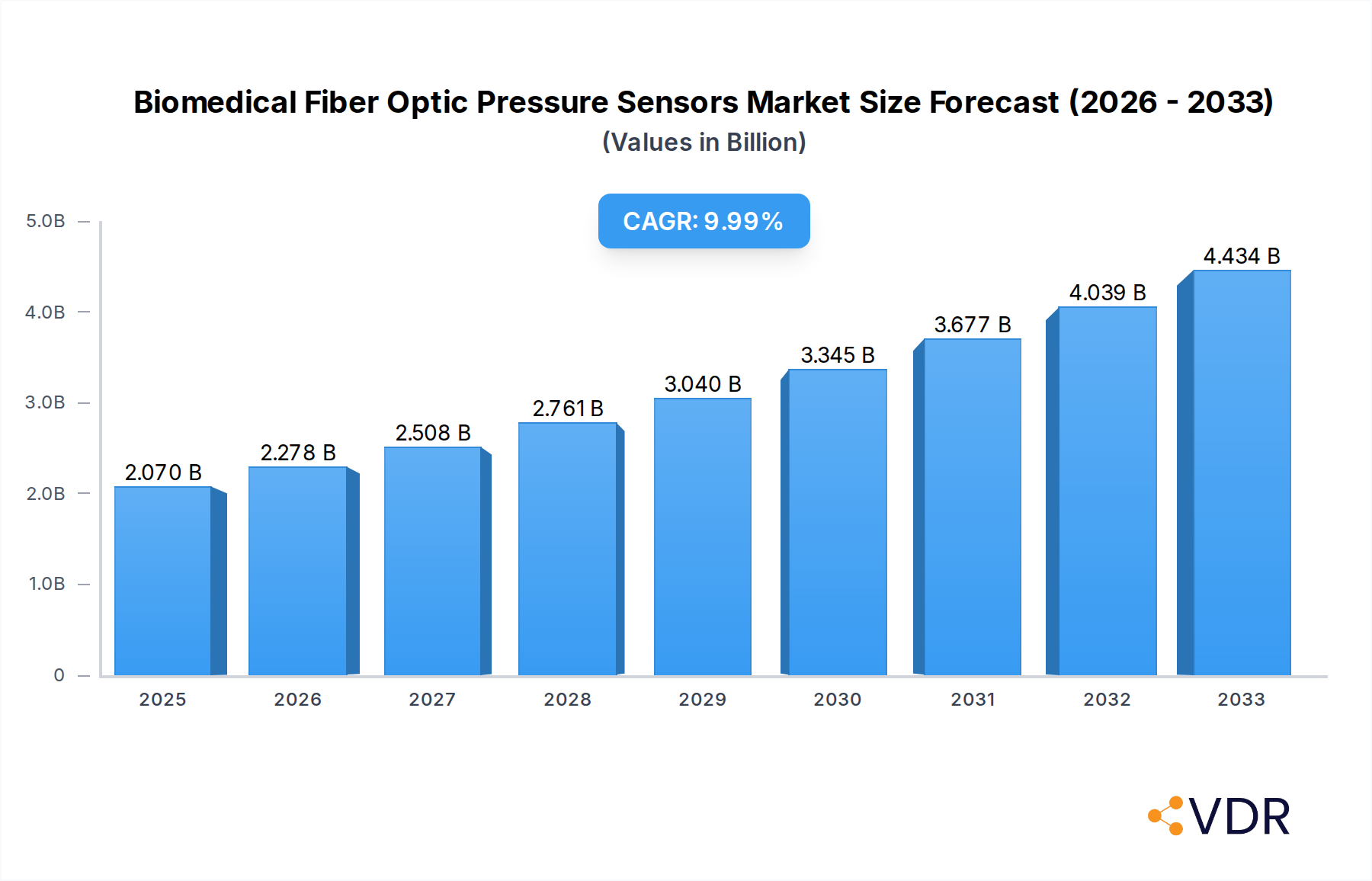 Biomedical Fiber Optic Pressure Sensors Market Size and Forecast (2024-2030)