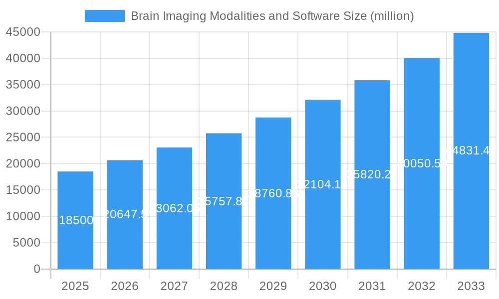 Brain Imaging Modalities and Software Market Size and Forecast (2024-2030)