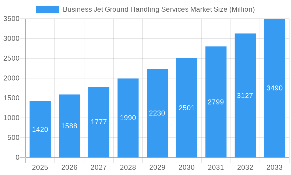 Business Jet Ground Handling Services Market Market Size and Forecast (2024-2030)