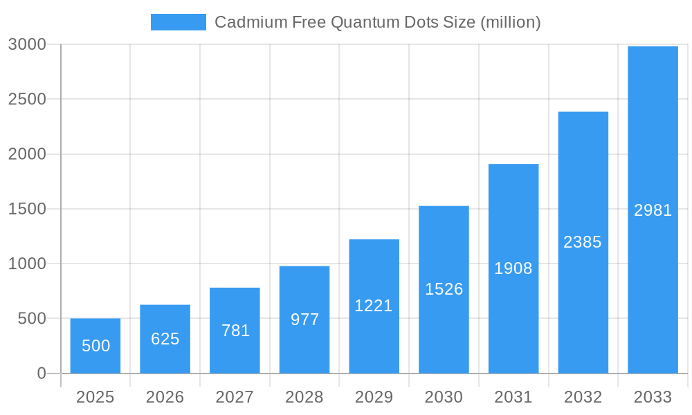 Cadmium Free Quantum Dots Market Size and Forecast (2024-2030)