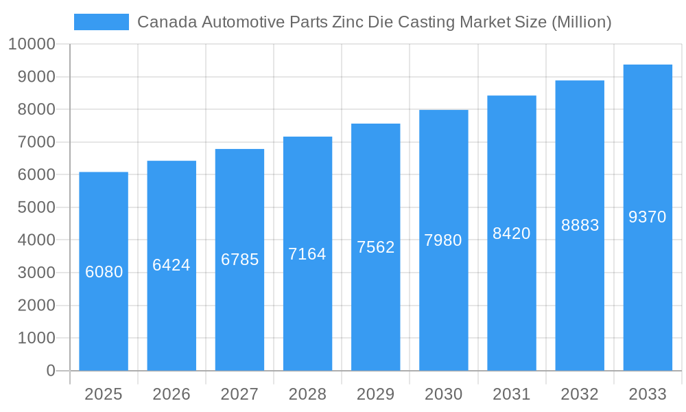 Canada Automotive Parts Zinc Die Casting Market Market Size and Forecast (2024-2030)