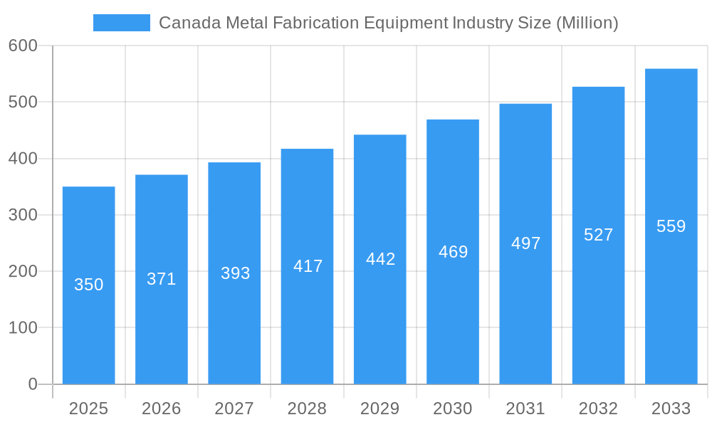 Canada Metal Fabrication Equipment Industry Market Size and Forecast (2024-2030)