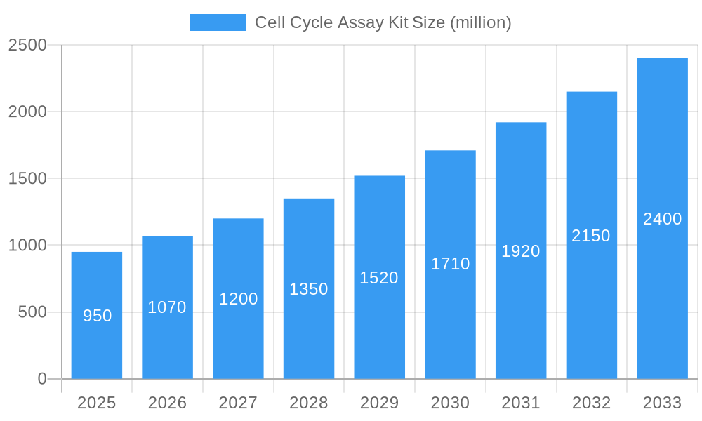 Cell Cycle Assay Kit Market Size and Forecast (2024-2030)