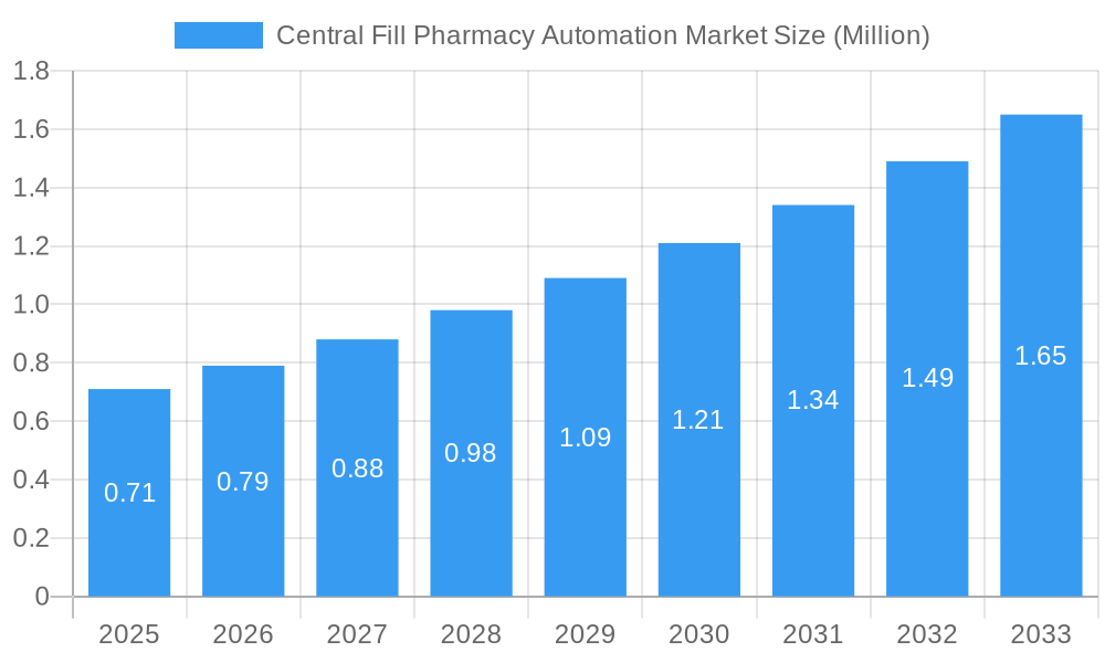 Central Fill Pharmacy Automation Market Market Size and Forecast (2024-2030)