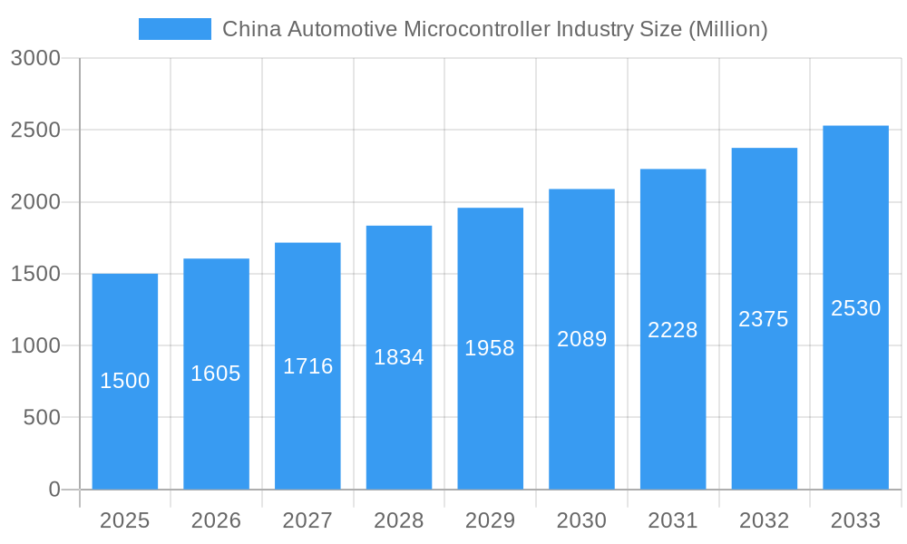 China Automotive Microcontroller Industry Market Size and Forecast (2024-2030)