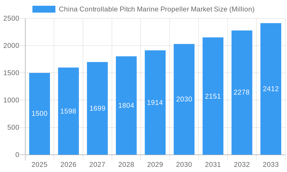 China Controllable Pitch Marine Propeller Market Market Size and Forecast (2024-2030)
