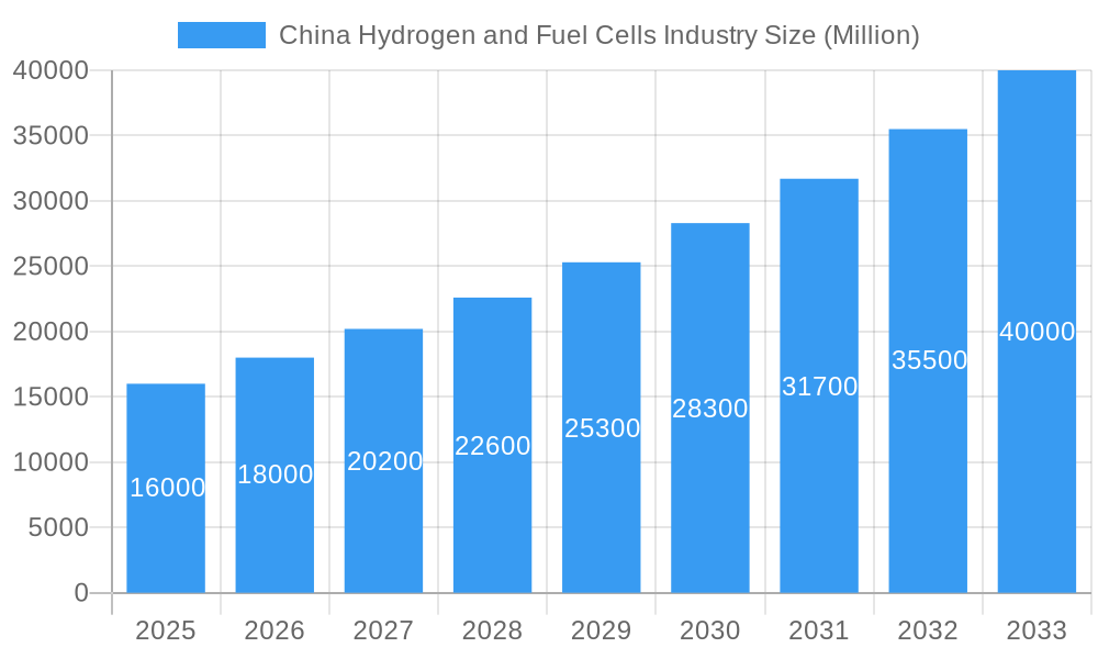 China Hydrogen and Fuel Cells Industry Market Size and Forecast (2024-2030)
