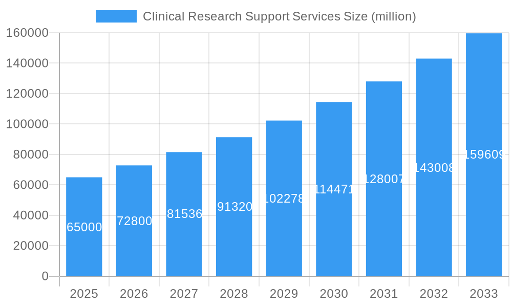 Clinical Research Support Services Market Size and Forecast (2024-2030)