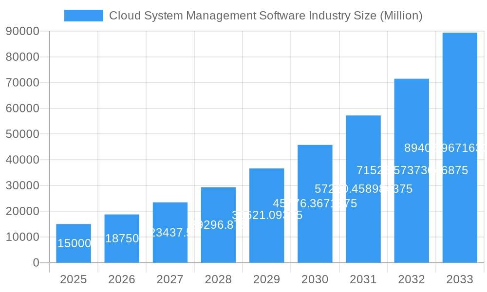 Cloud System Management Software Industry Market Size and Forecast (2024-2030)