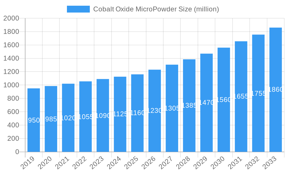 Cobalt Oxide MicroPowder Market Size and Forecast (2024-2030)
