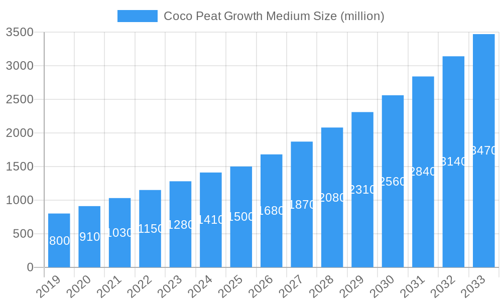 Coco Peat Growth Medium Market Size and Forecast (2024-2030)