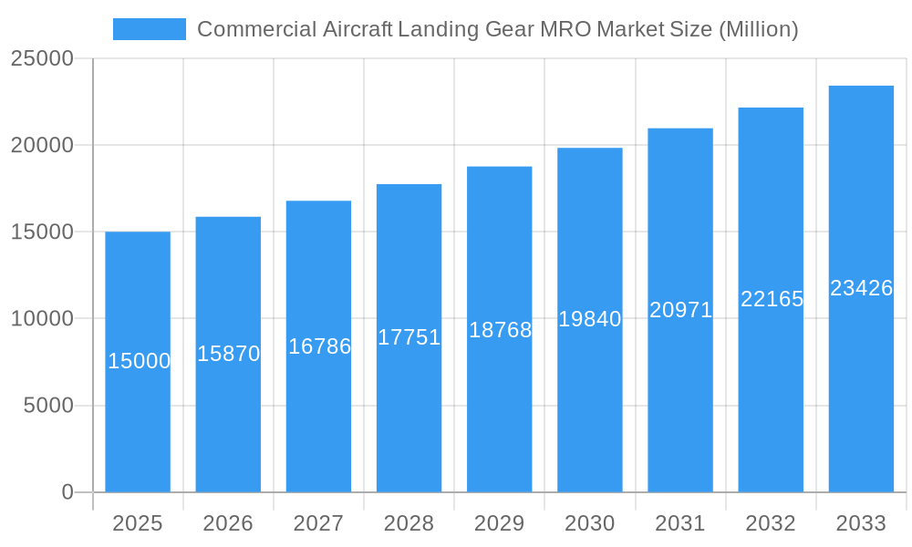 Commercial Aircraft Landing Gear MRO Market Market Size and Forecast (2024-2030)