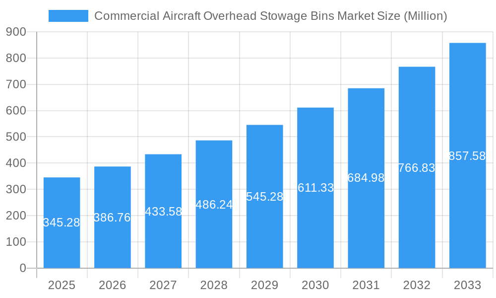 Commercial Aircraft Overhead Stowage Bins Market Market Size and Forecast (2024-2030)