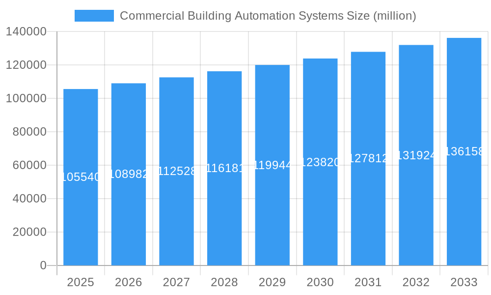 Commercial Building Automation Systems Market Size and Forecast (2024-2030)