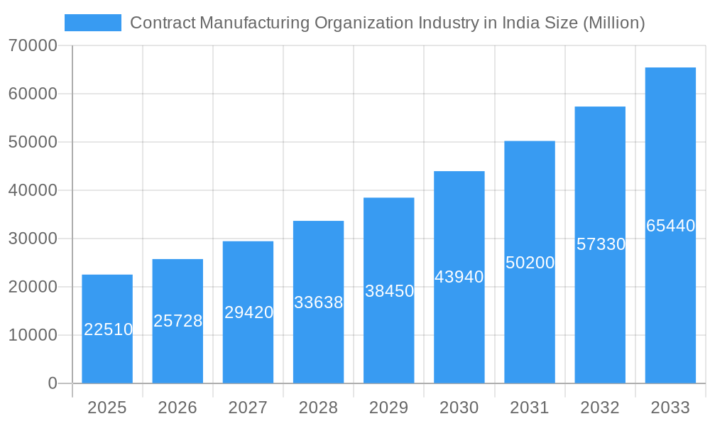 Contract Manufacturing Organization Industry in India Market Size and Forecast (2024-2030)