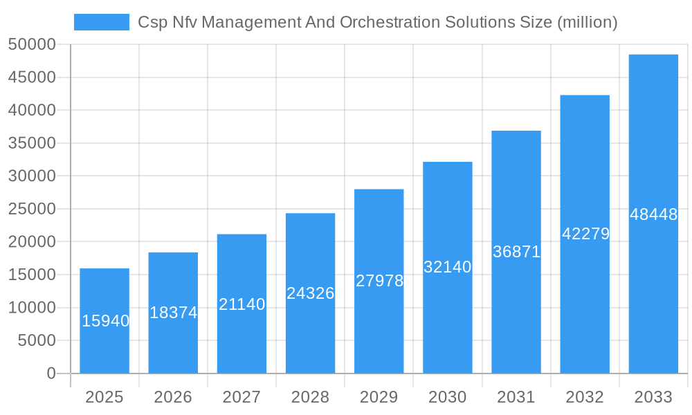 Csp Nfv Management And Orchestration Solutions Market Size and Forecast (2024-2030)