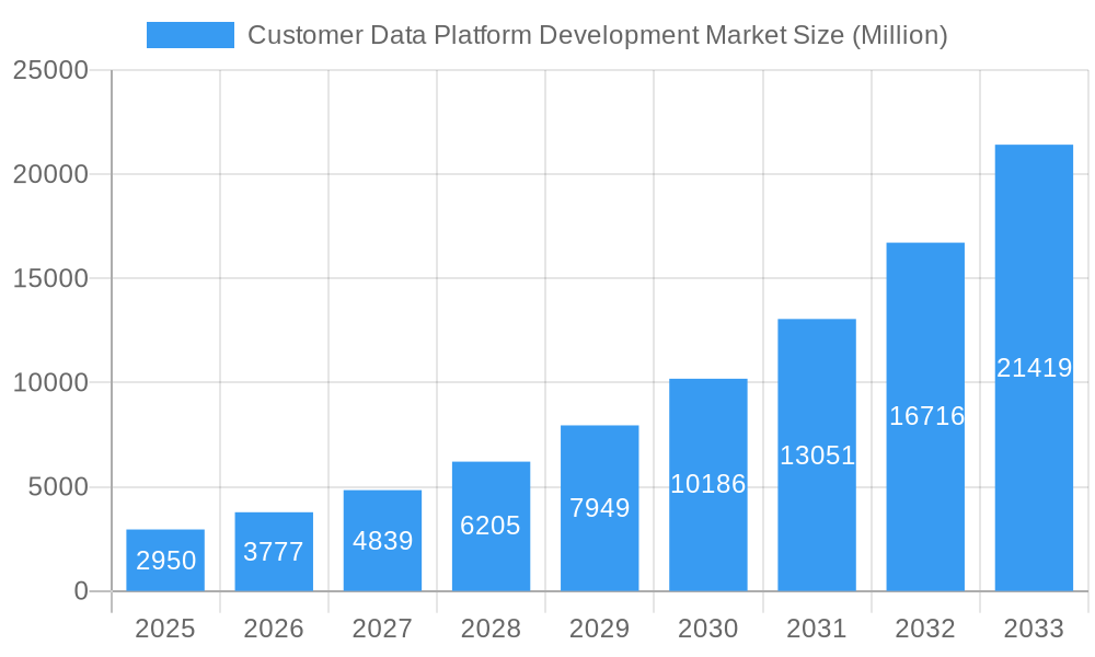 Customer Data Platform Development Market Market Size and Forecast (2024-2030)
