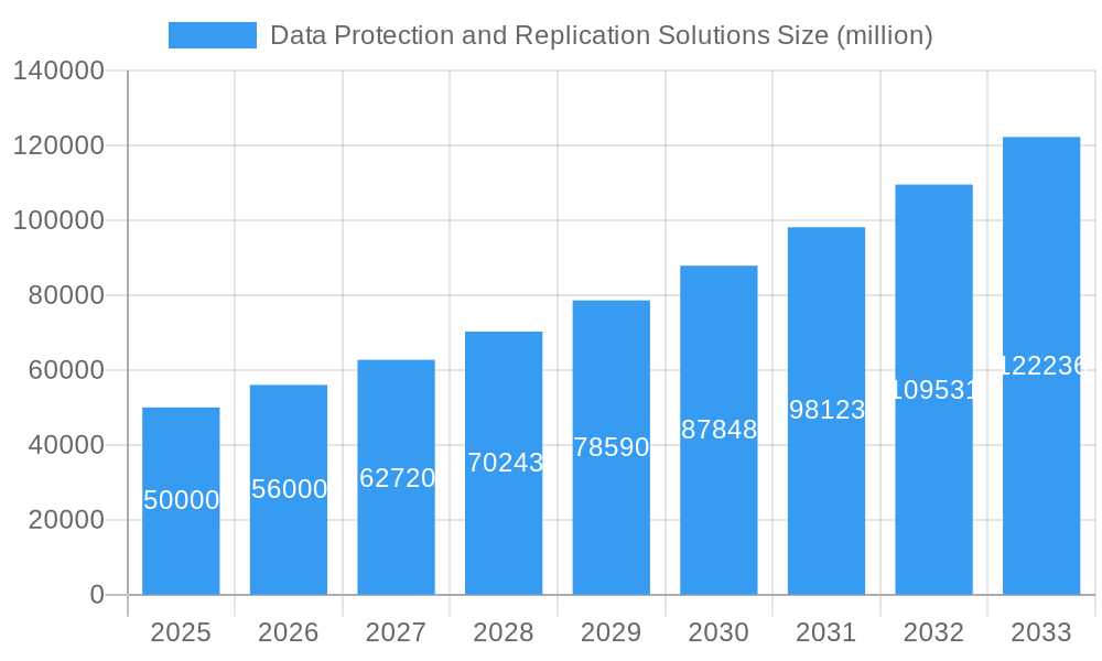 Data Protection and Replication Solutions Market Size and Forecast (2024-2030)