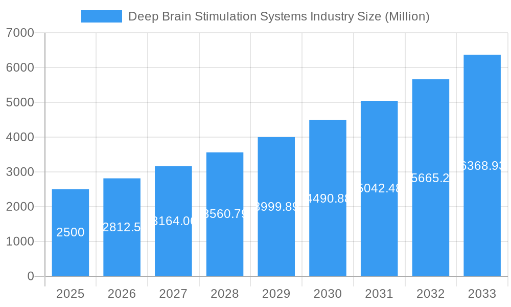 Deep Brain Stimulation Systems Industry Market Size and Forecast (2024-2030)