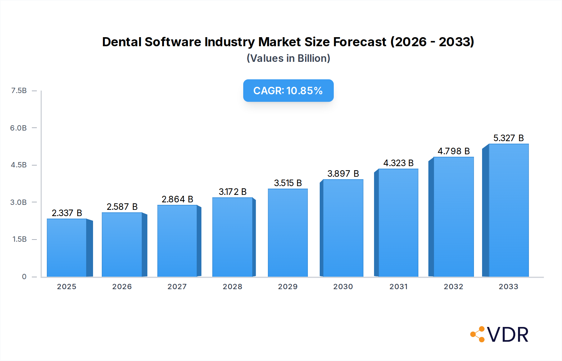 Dental Software Industry Market Size and Forecast (2024-2030)