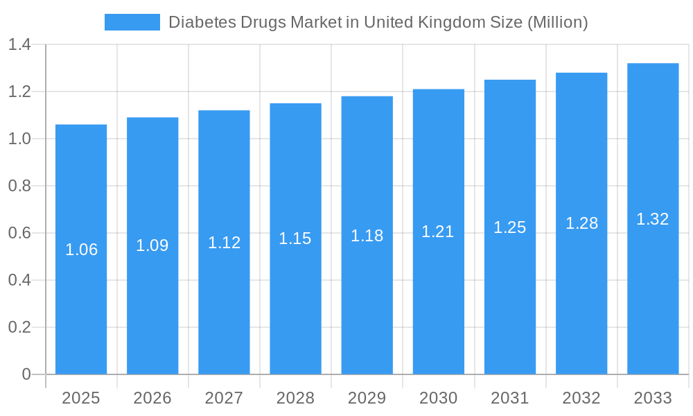 Diabetes Drugs Market in United Kingdom Market Size and Forecast (2024-2030)