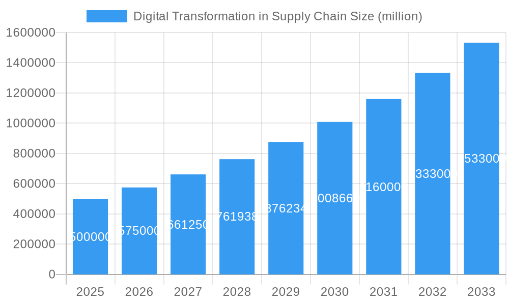 Digital Transformation in Supply Chain Market Size and Forecast (2024-2030)