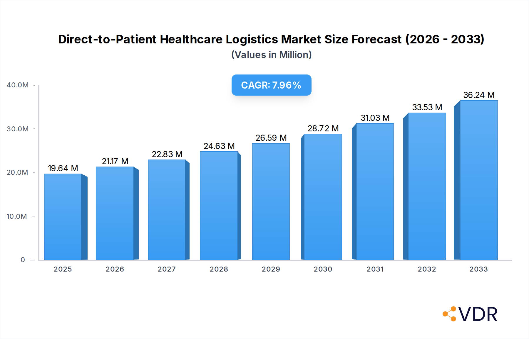 Direct-to-Patient Healthcare Logistics Market Market Size and Forecast (2024-2030)