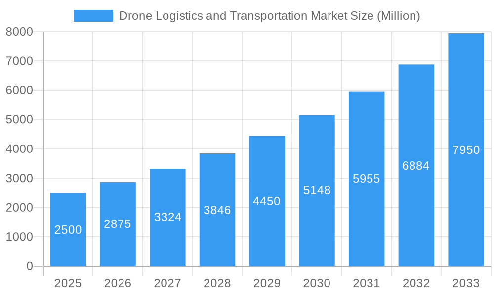 Drone Logistics and Transportation Market Market Size and Forecast (2024-2030)