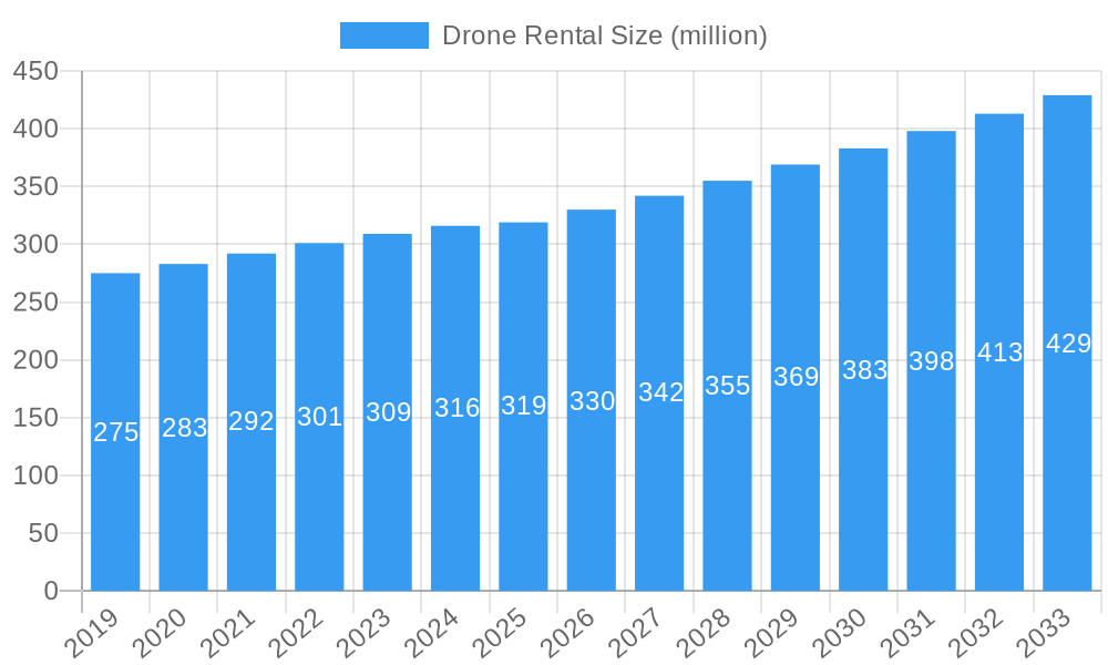 Drone Rental Market Size and Forecast (2024-2030)