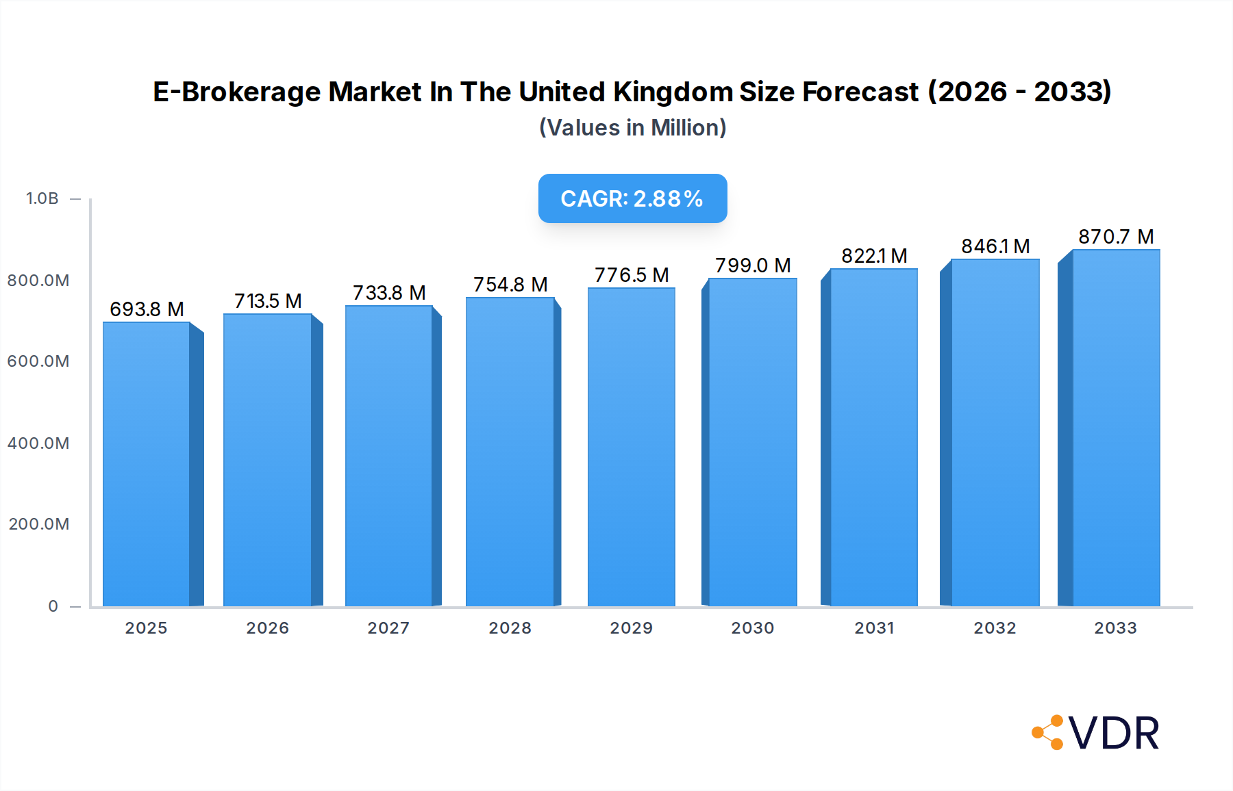 E-Brokerage Market In The United Kingdom Market Size and Forecast (2024-2030)