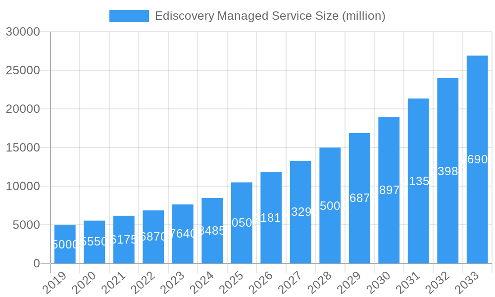 Ediscovery Managed Service Market Size and Forecast (2024-2030)