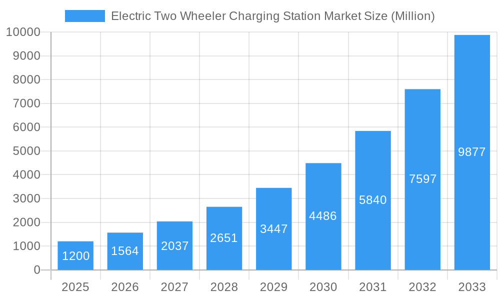 Electric Two Wheeler Charging Station Market Market Size and Forecast (2024-2030)