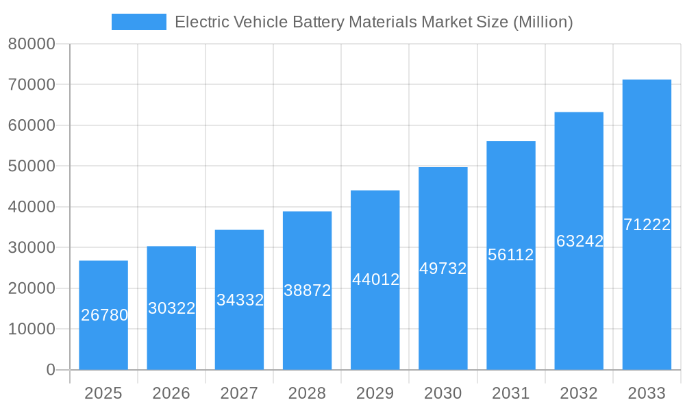 Electric Vehicle Battery Materials Market Market Size and Forecast (2024-2030)