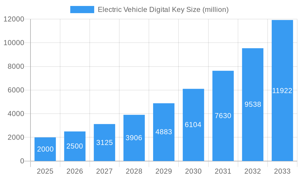 Electric Vehicle Digital Key Market Size and Forecast (2024-2030)