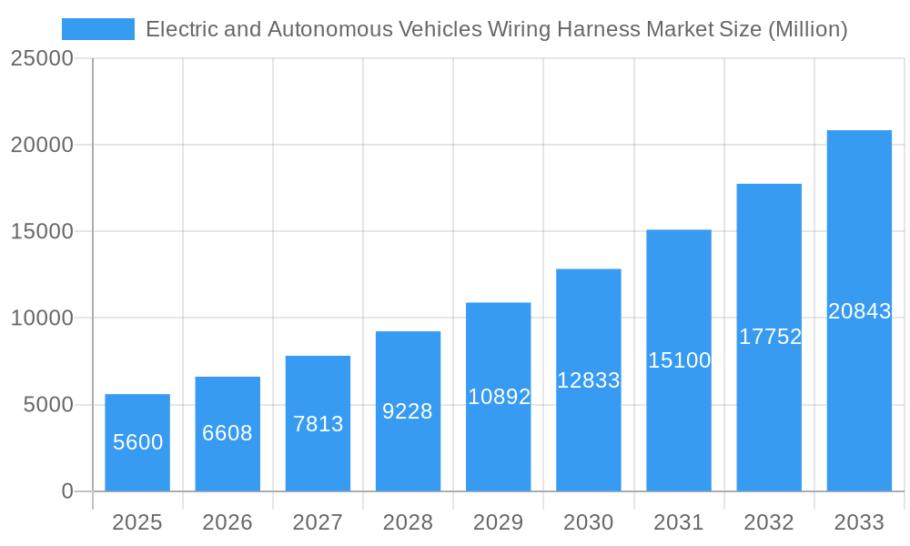 Electric and Autonomous Vehicles Wiring Harness Market Market Size and Forecast (2024-2030)