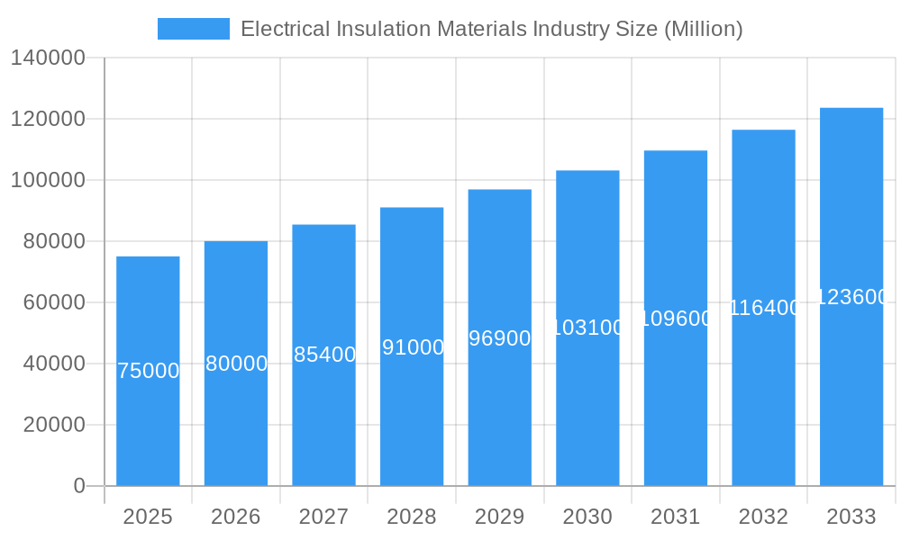 Electrical Insulation Materials Industry Market Size and Forecast (2024-2030)