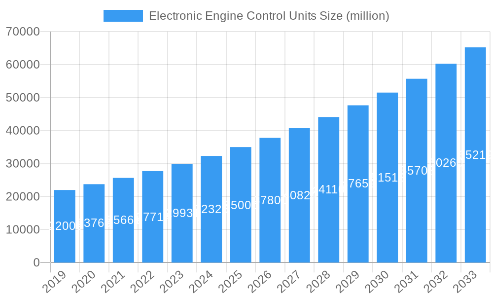 Electronic Engine Control Units Market Size and Forecast (2024-2030)