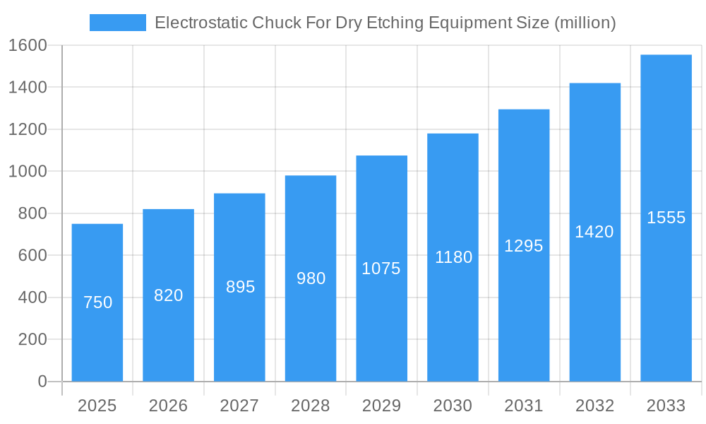 Electrostatic Chuck For Dry Etching Equipment Market Size and Forecast (2024-2030)