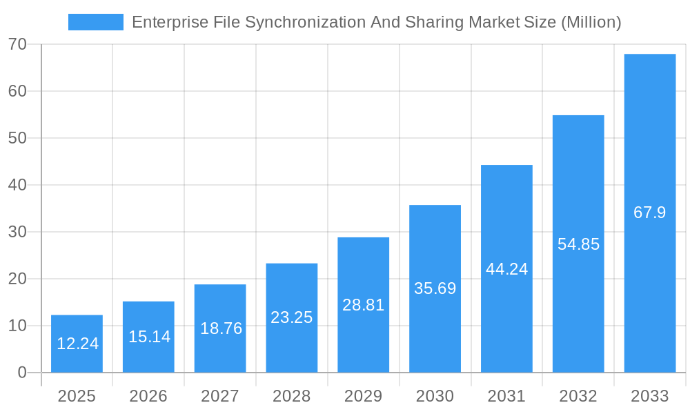 Enterprise File Synchronization And Sharing Market Market Size and Forecast (2024-2030)
