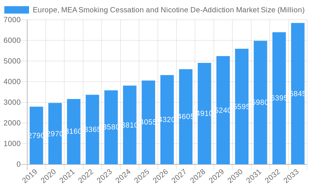Europe, MEA Smoking Cessation and Nicotine De-Addiction Market Market Size and Forecast (2024-2030)