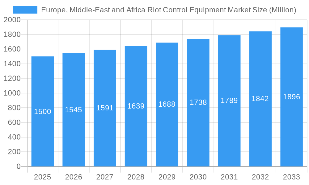 Europe, Middle-East and Africa Riot Control Equipment Market Market Size and Forecast (2024-2030)