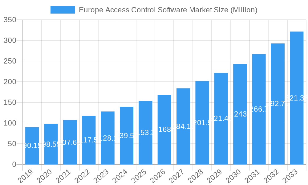 Europe Access Control Software Market Market Size and Forecast (2024-2030)