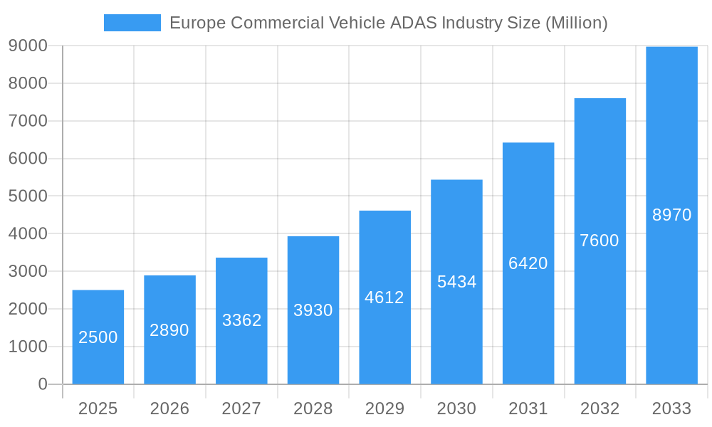 Europe Commercial Vehicle ADAS Industry Market Size and Forecast (2024-2030)