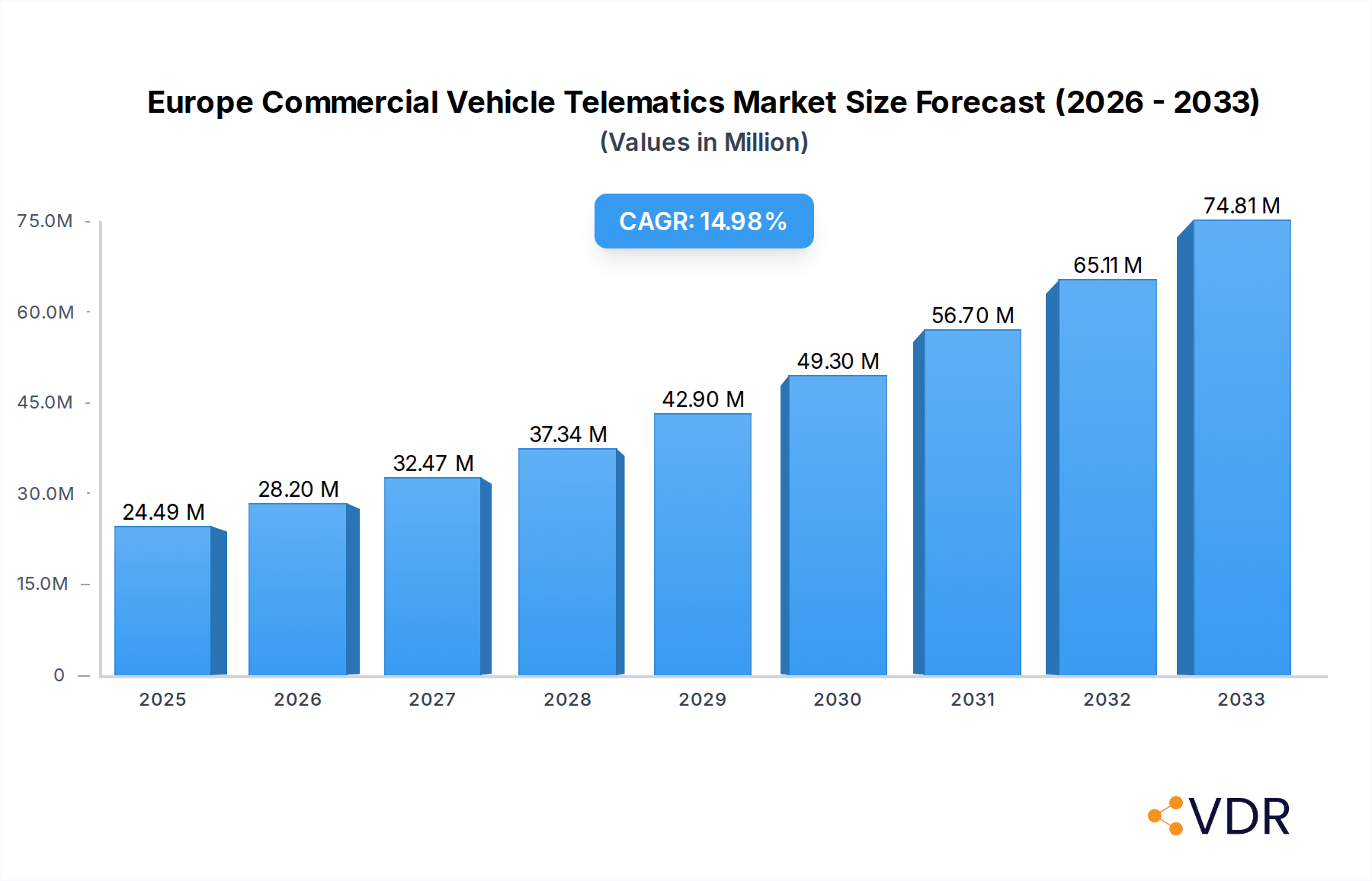 Europe Commercial Vehicle Telematics Market Market Size and Forecast (2024-2030)