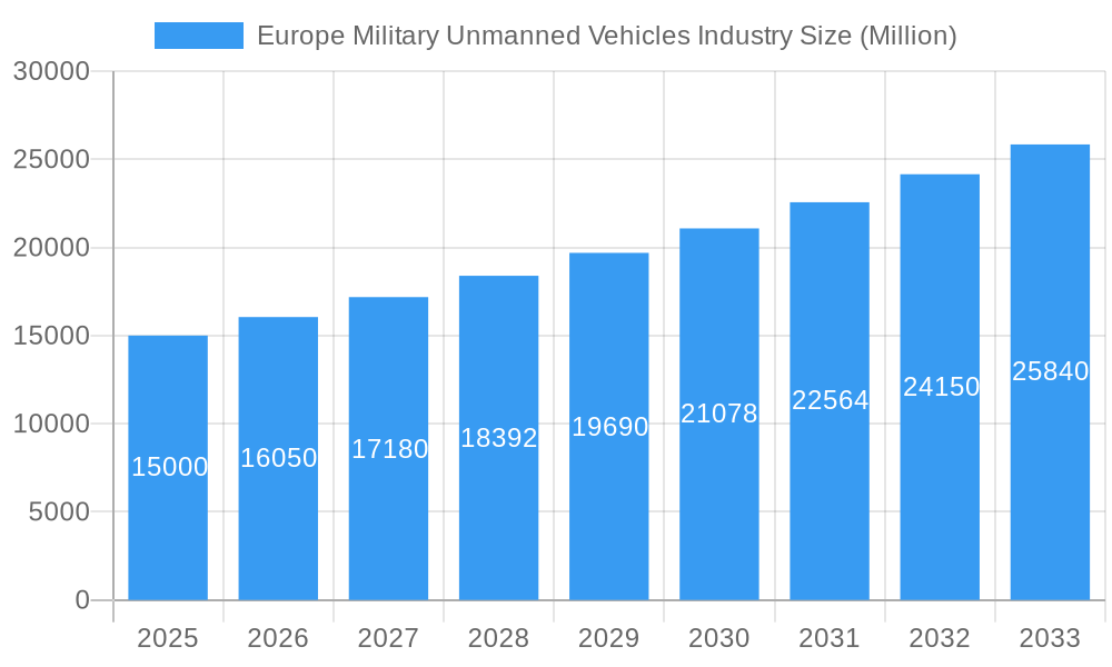 Europe Military Unmanned Vehicles Industry Market Size and Forecast (2024-2030)