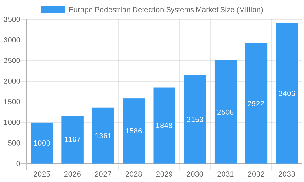 Europe Pedestrian Detection Systems Market Market Size and Forecast (2024-2030)
