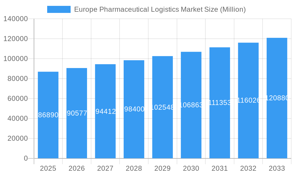 Europe Pharmaceutical Logistics Market Market Size and Forecast (2024-2030)