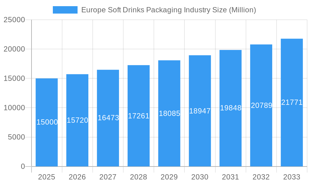 Europe Soft Drinks Packaging Industry Market Size and Forecast (2024-2030)