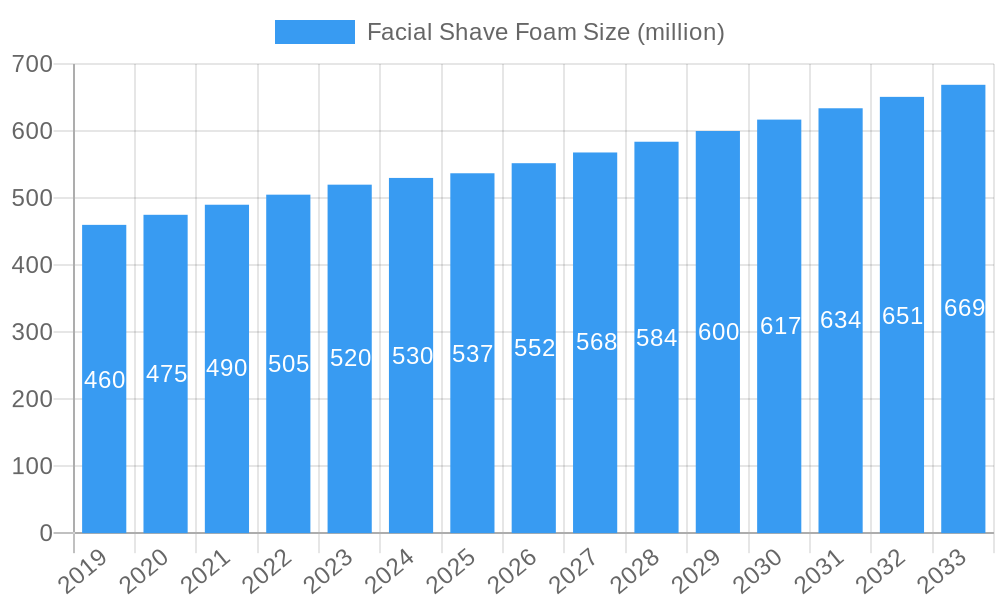 Facial Shave Foam Market Size and Forecast (2024-2030)